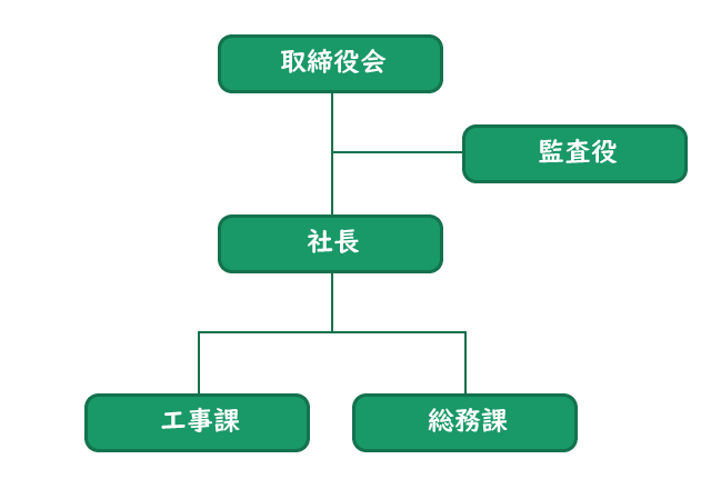 会社組織図